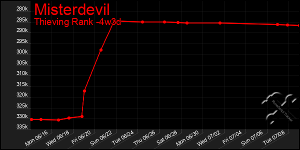 Last 31 Days Graph of Misterdevil