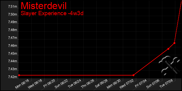 Last 31 Days Graph of Misterdevil