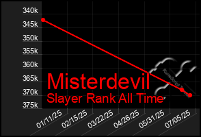 Total Graph of Misterdevil
