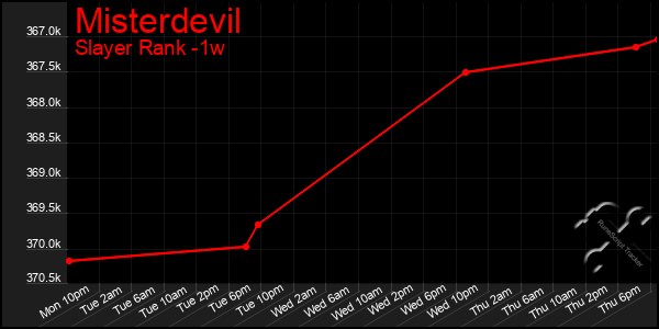 Last 7 Days Graph of Misterdevil