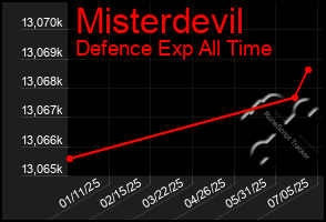 Total Graph of Misterdevil