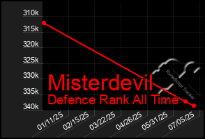 Total Graph of Misterdevil