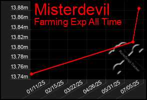 Total Graph of Misterdevil