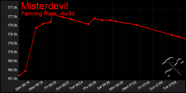 Last 31 Days Graph of Misterdevil
