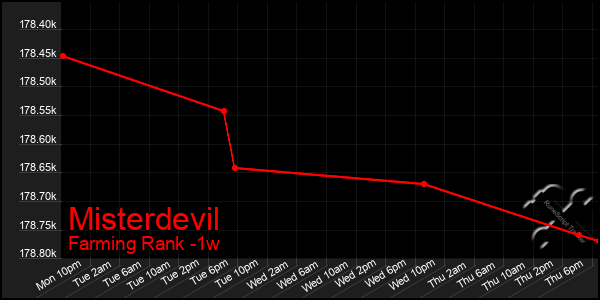 Last 7 Days Graph of Misterdevil