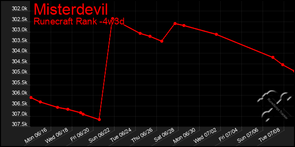 Last 31 Days Graph of Misterdevil