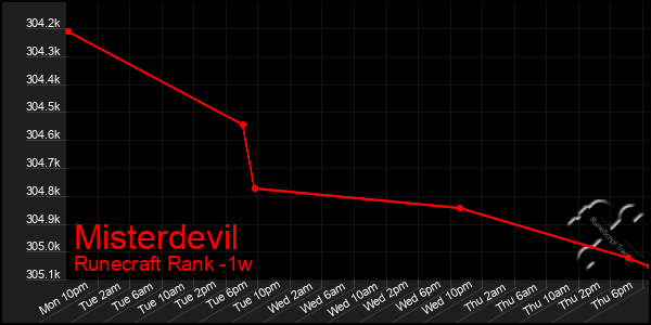 Last 7 Days Graph of Misterdevil