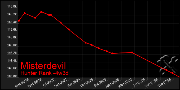 Last 31 Days Graph of Misterdevil
