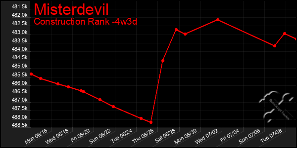 Last 31 Days Graph of Misterdevil
