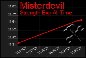 Total Graph of Misterdevil