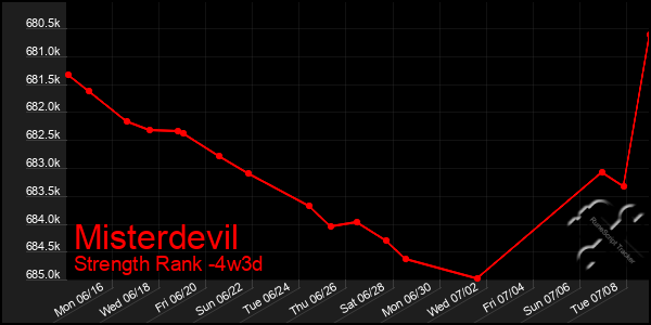 Last 31 Days Graph of Misterdevil