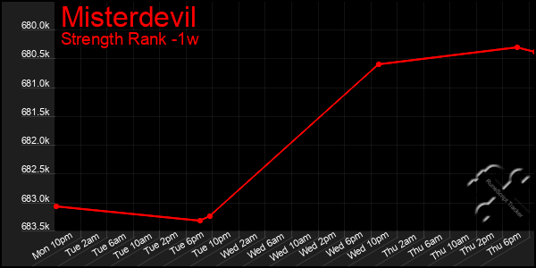 Last 7 Days Graph of Misterdevil
