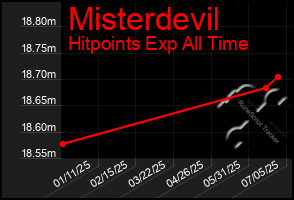 Total Graph of Misterdevil