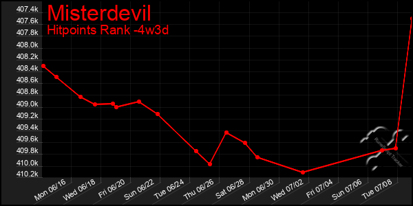 Last 31 Days Graph of Misterdevil