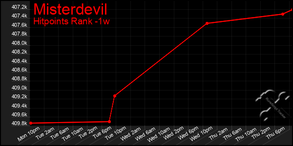 Last 7 Days Graph of Misterdevil
