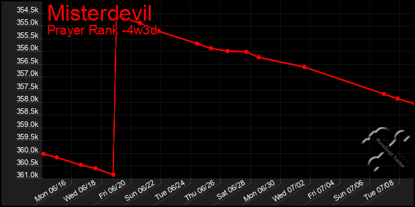 Last 31 Days Graph of Misterdevil