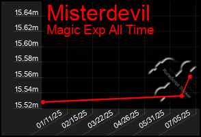 Total Graph of Misterdevil
