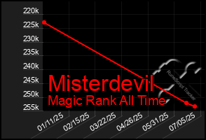 Total Graph of Misterdevil