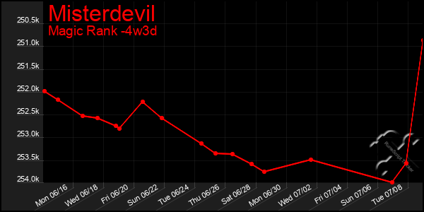 Last 31 Days Graph of Misterdevil