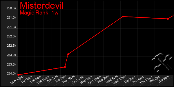 Last 7 Days Graph of Misterdevil