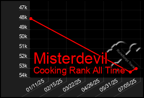 Total Graph of Misterdevil