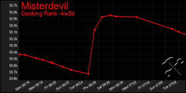 Last 31 Days Graph of Misterdevil