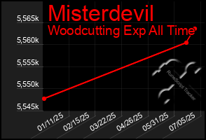 Total Graph of Misterdevil