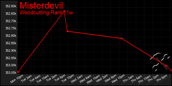 Last 7 Days Graph of Misterdevil