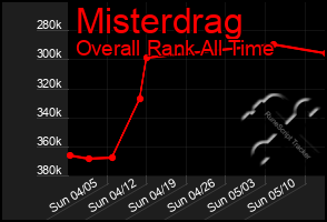 Total Graph of Misterdrag