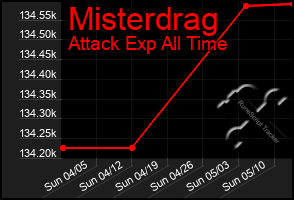 Total Graph of Misterdrag
