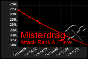 Total Graph of Misterdrag