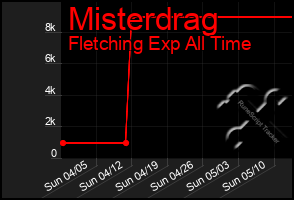 Total Graph of Misterdrag