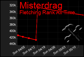 Total Graph of Misterdrag