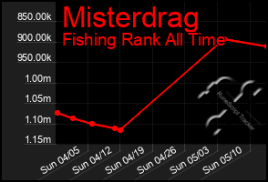 Total Graph of Misterdrag