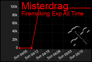 Total Graph of Misterdrag