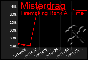 Total Graph of Misterdrag
