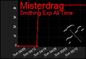 Total Graph of Misterdrag