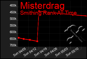 Total Graph of Misterdrag