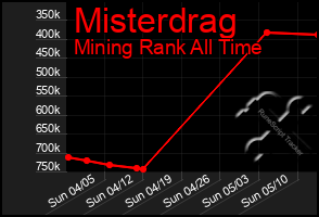 Total Graph of Misterdrag