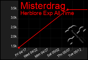 Total Graph of Misterdrag