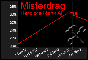 Total Graph of Misterdrag