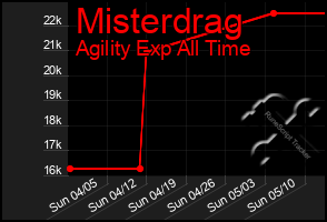 Total Graph of Misterdrag