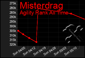 Total Graph of Misterdrag