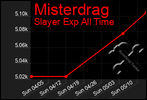 Total Graph of Misterdrag