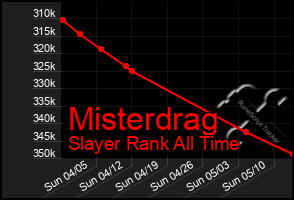 Total Graph of Misterdrag
