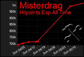 Total Graph of Misterdrag