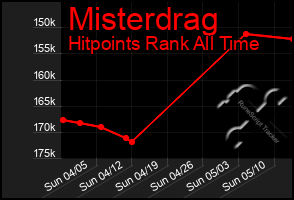 Total Graph of Misterdrag