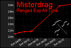Total Graph of Misterdrag