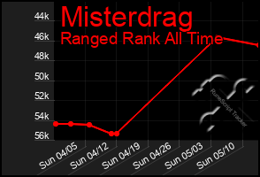 Total Graph of Misterdrag