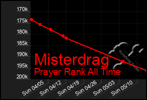 Total Graph of Misterdrag